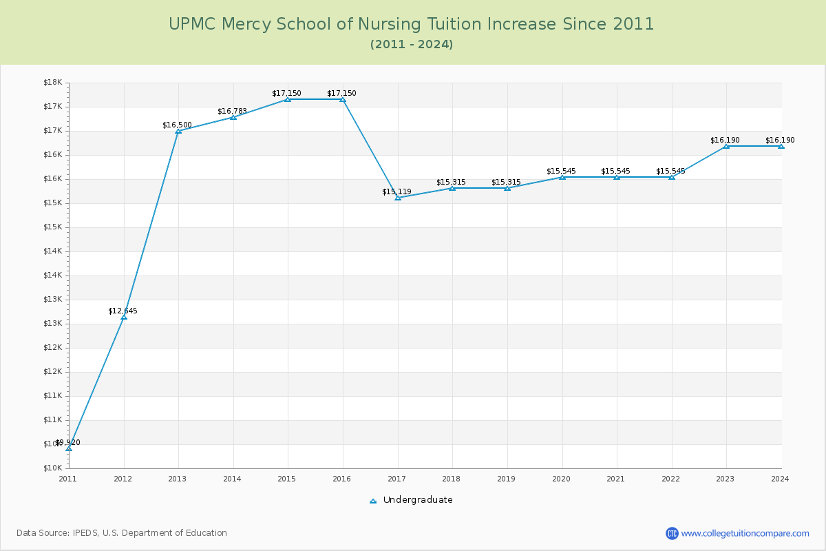 UPMC Mercy School of Nursing Tuition & Fees Changes Chart