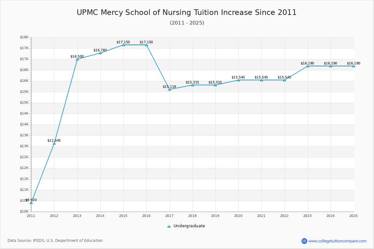 UPMC Mercy School of Nursing Tuition & Fees Changes Chart