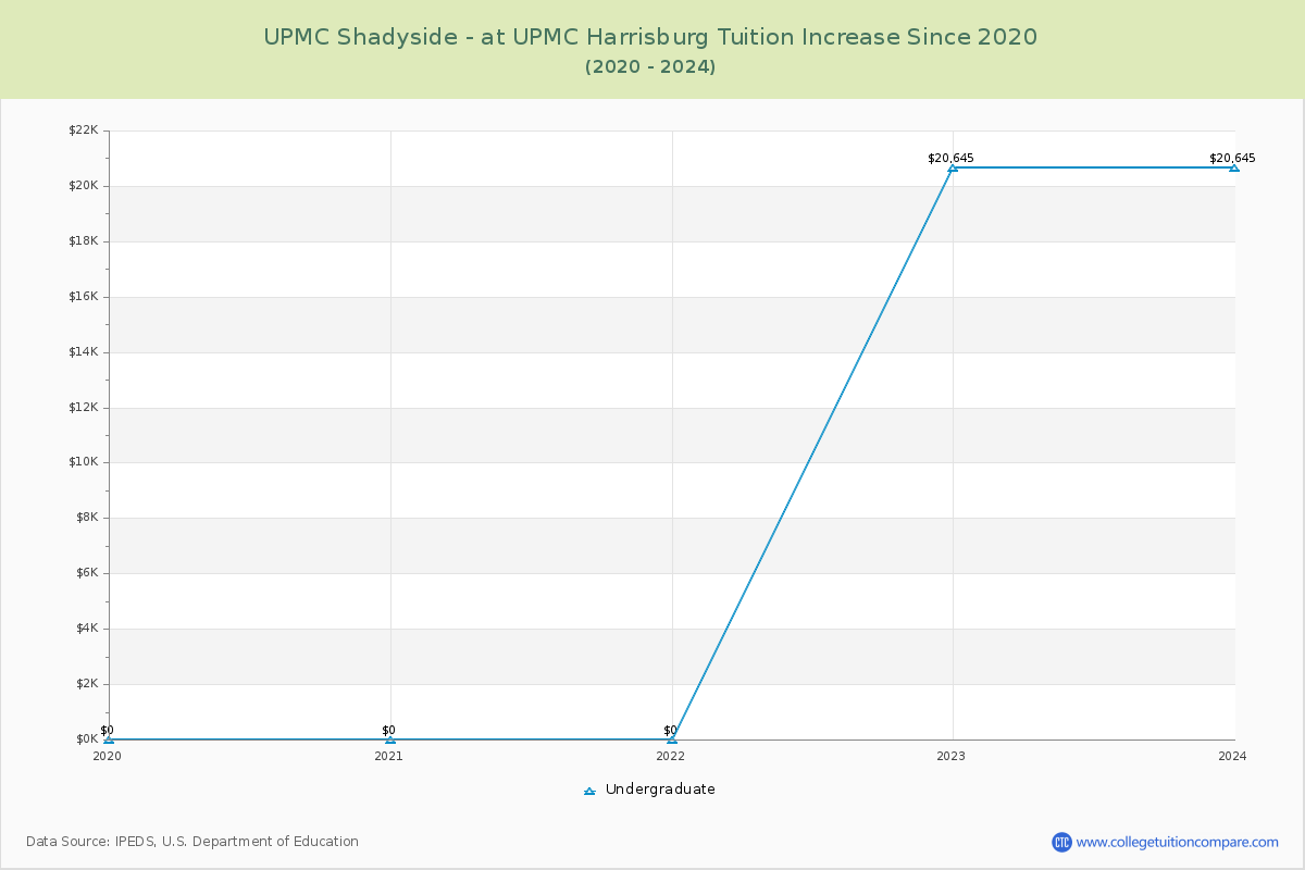 UPMC Shadyside - at UPMC Harrisburg Tuition & Fees Changes Chart