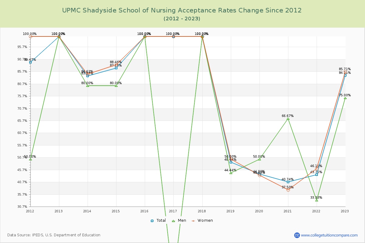 UPMC Shadyside School of Nursing Acceptance Rate Changes Chart
