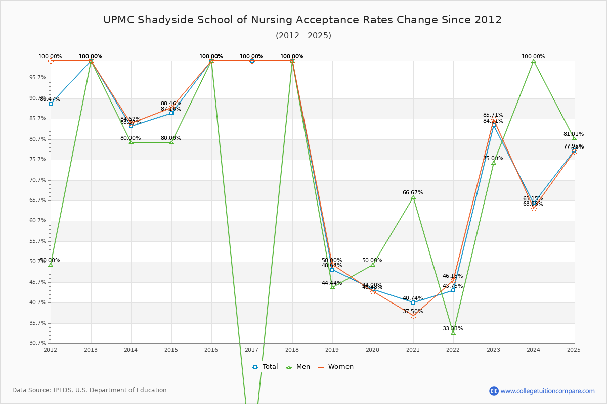 UPMC Shadyside School of Nursing Acceptance Rate Trends Over Time - Historical Admission Rate Data Visualization Chart