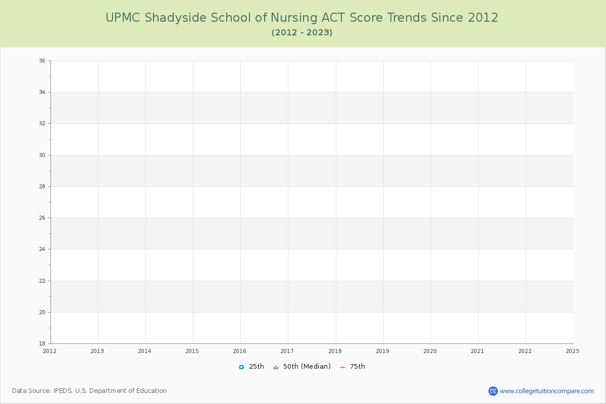 UPMC Shadyside School of Nursing ACT Score Trends Chart