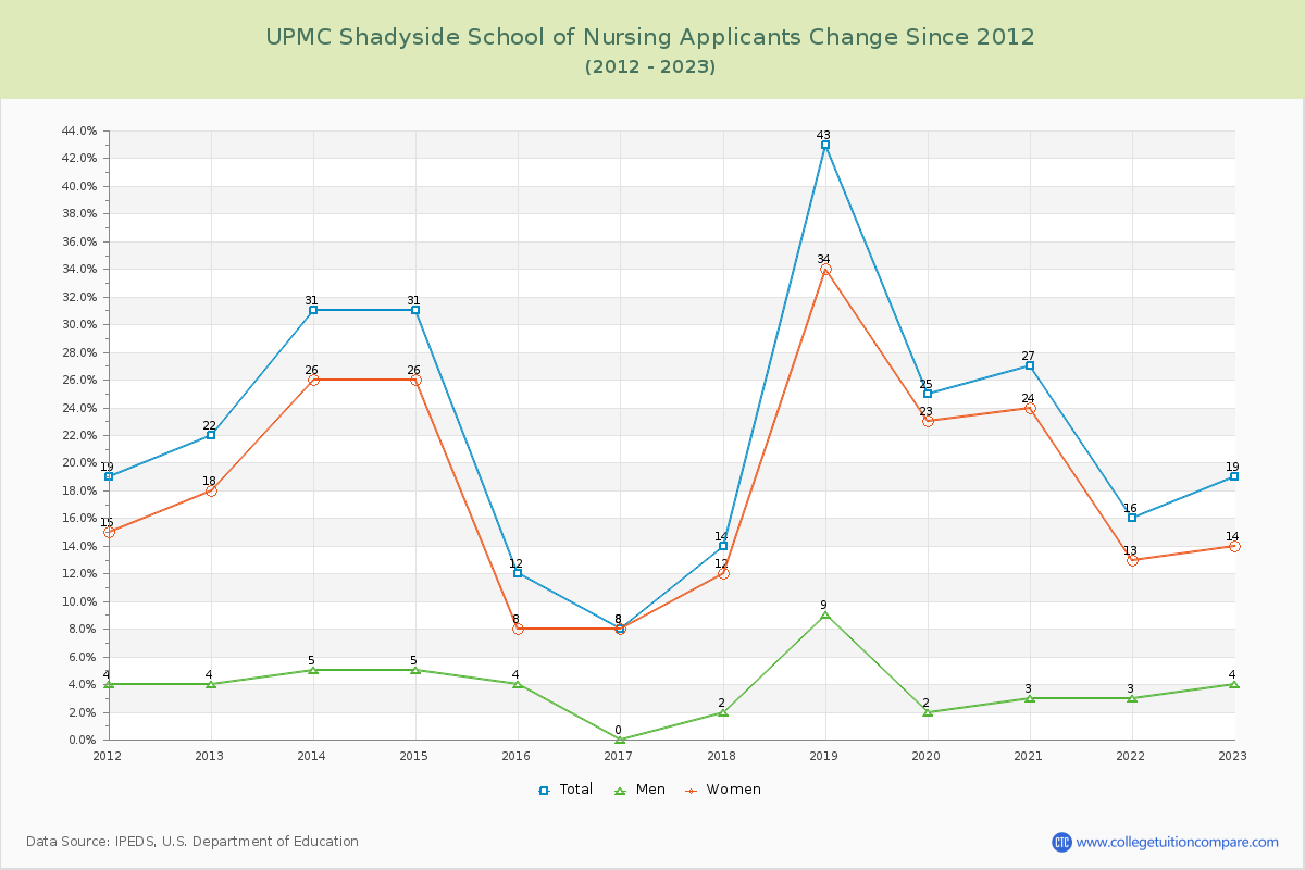 UPMC Shadyside School of Nursing Number of Applicants Changes Chart