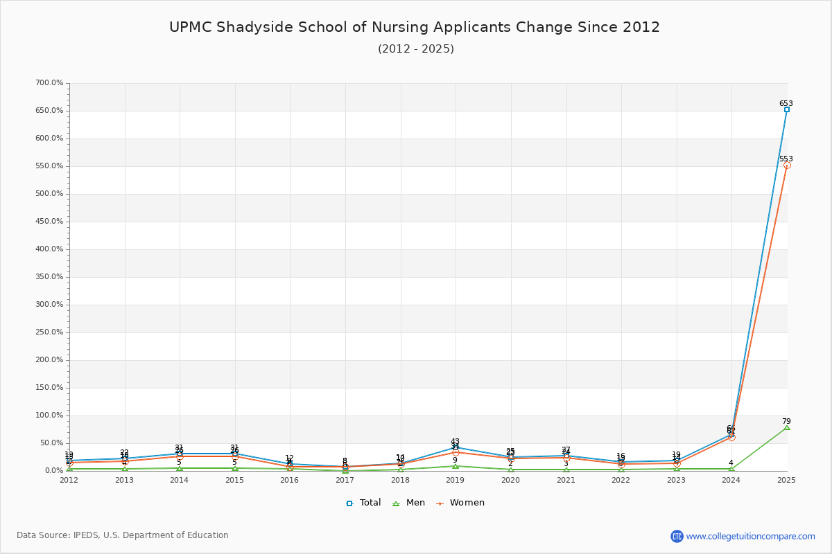 UPMC Shadyside School of Nursing - 10 Year Applicants, Admissions, and Enrollment Trends Chart