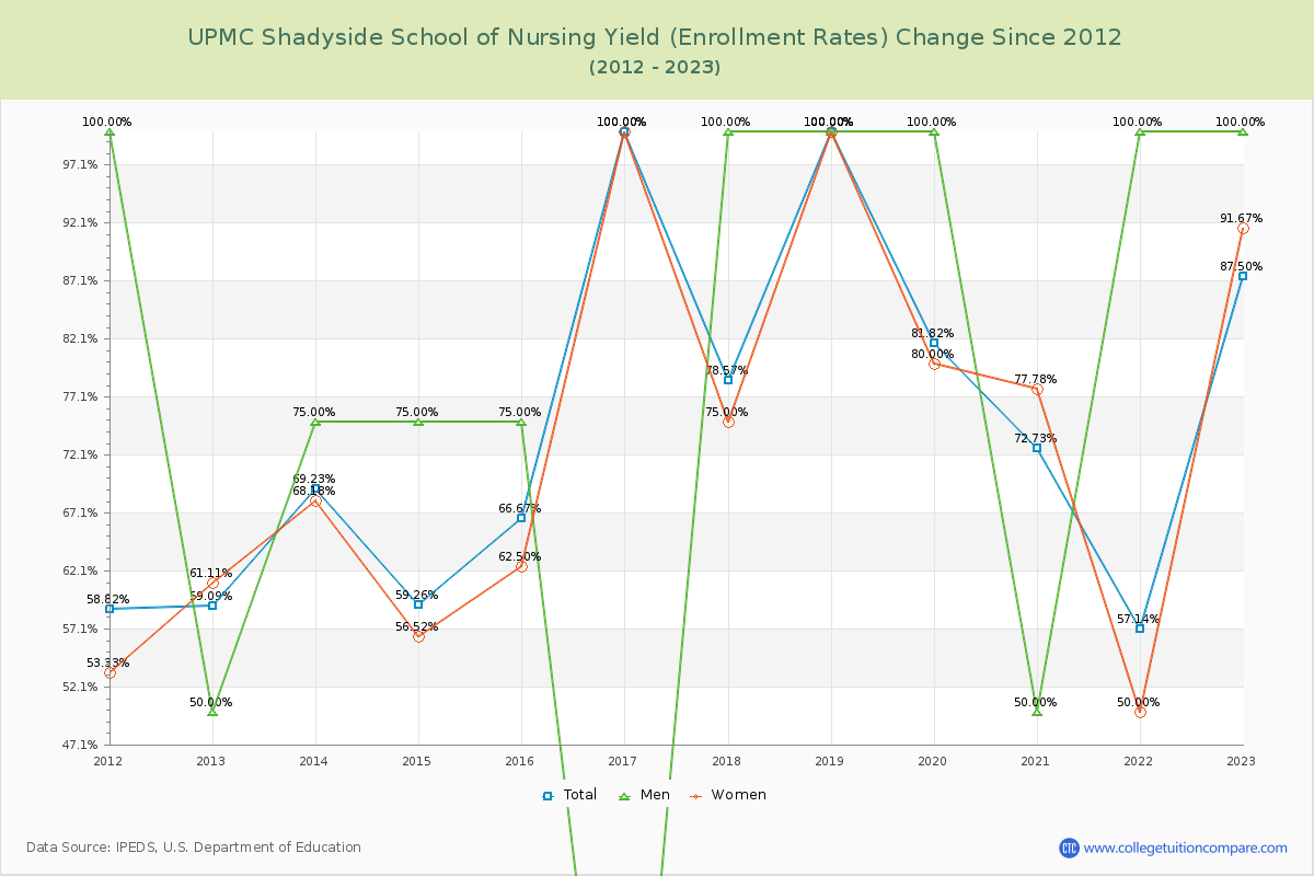 UPMC Shadyside School of Nursing Yield (Enrollment Rate) Changes Chart