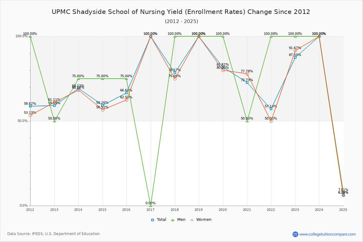 UPMC Shadyside School of Nursing enrollment rate trends chart showing historical yield changes from 2015 to 2025