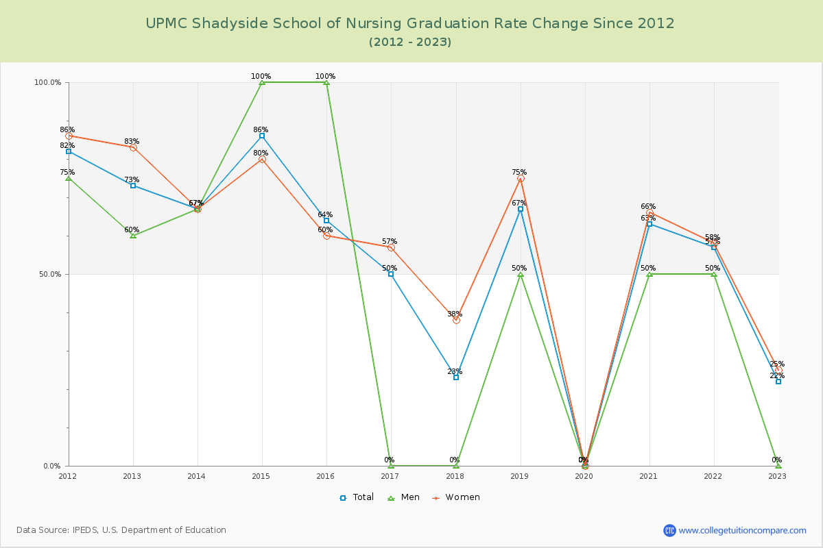 UPMC Shadyside School of Nursing Graduation Rate Changes Chart