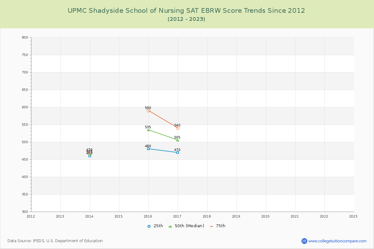 UPMC Shadyside School of Nursing SAT EBRW (Evidence-Based Reading and Writing) Trends Chart