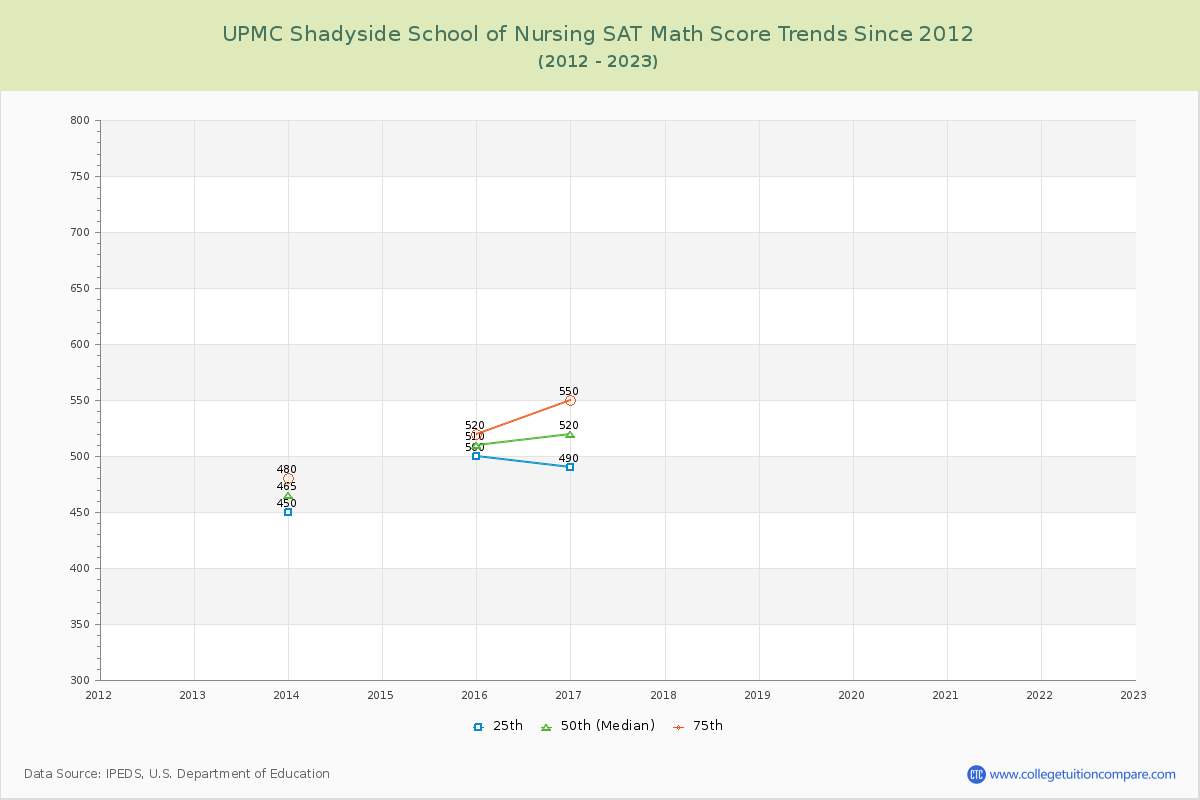 UPMC Shadyside School of Nursing SAT Math Score Trends Chart