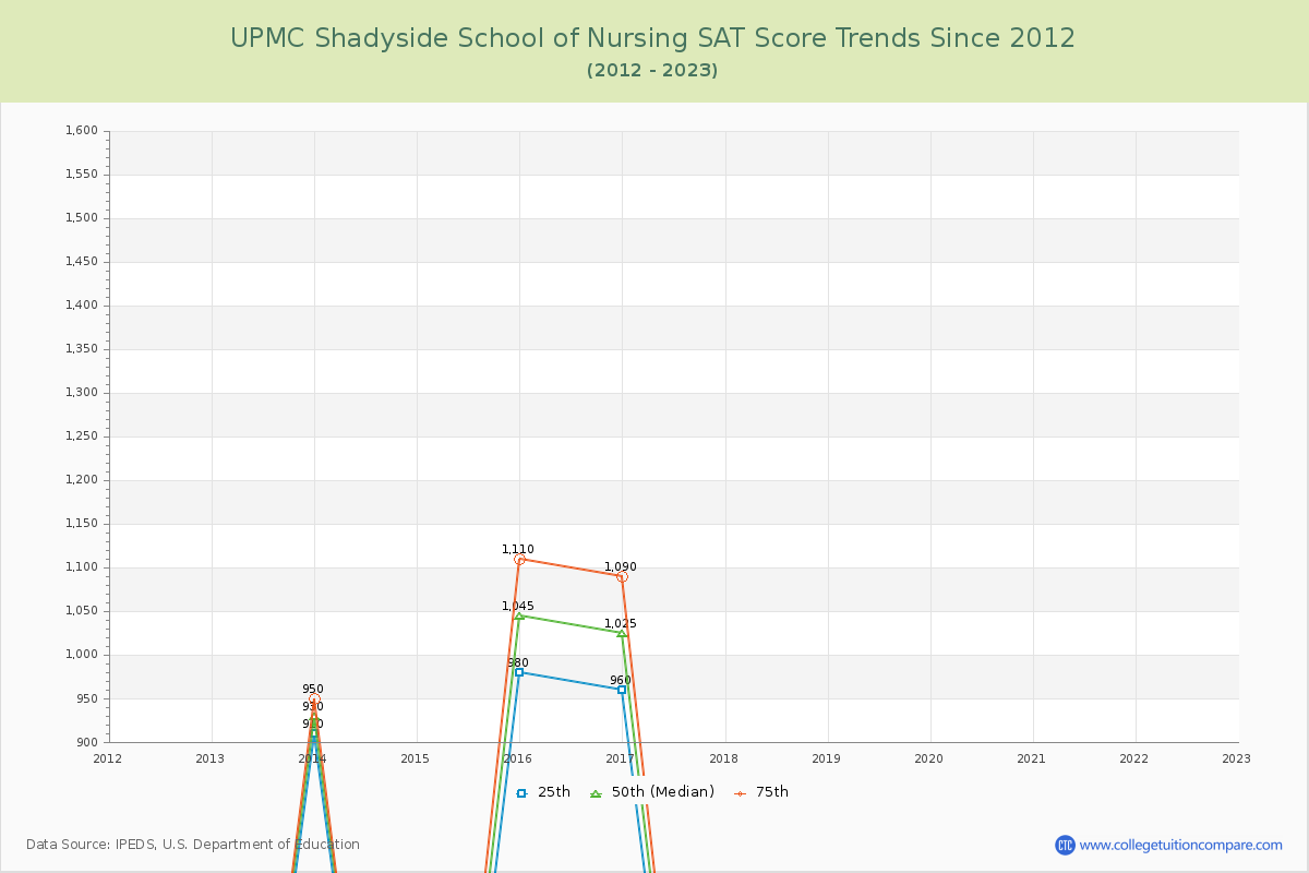 UPMC Shadyside School of Nursing SAT Score Trends Chart