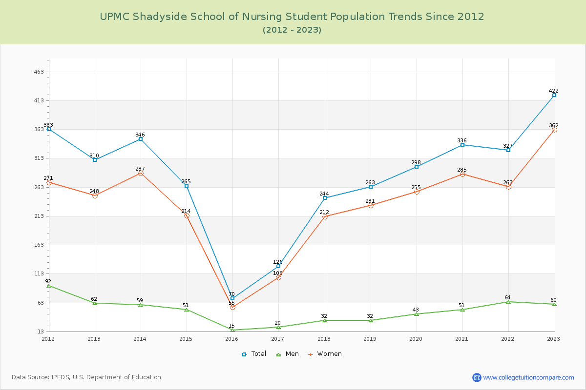 UPMC Shadyside School of Nursing Enrollment Trends Chart