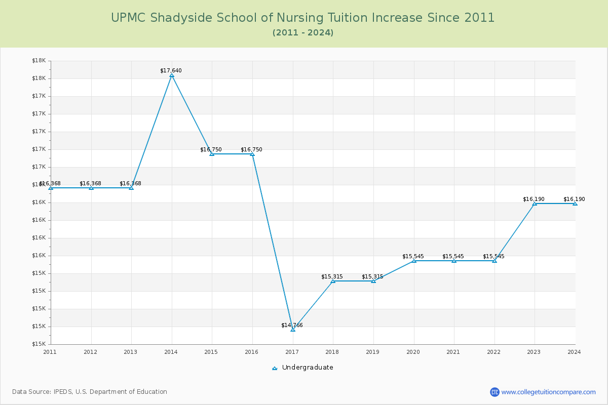 UPMC Shadyside School of Nursing Tuition & Fees Changes Chart