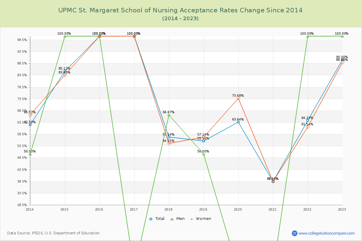 UPMC St. Margaret School of Nursing Acceptance Rate Changes Chart