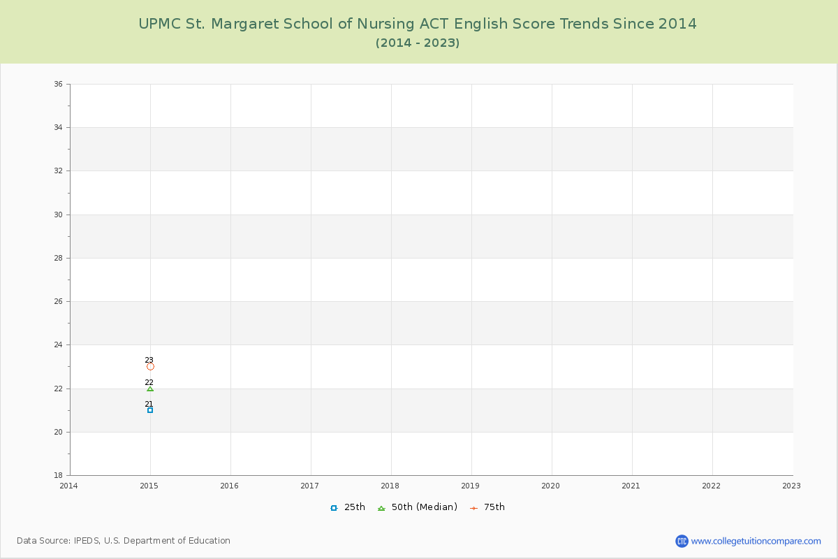 UPMC St. Margaret School of Nursing ACT English Trends Chart