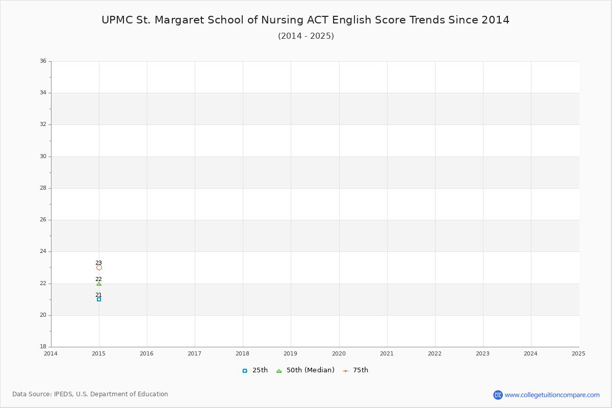 UPMC St. Margaret School of Nursing ACT English Trends Chart