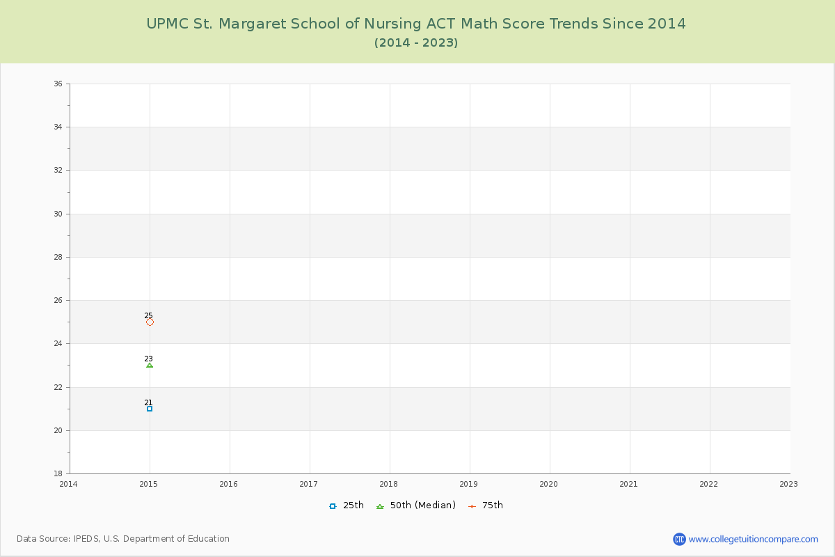 UPMC St. Margaret School of Nursing ACT Math Score Trends Chart