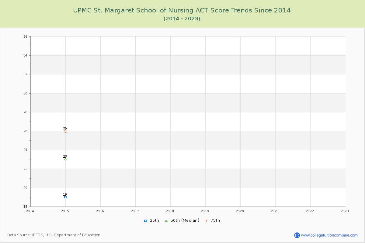UPMC St. Margaret School of Nursing ACT Score Trends Chart