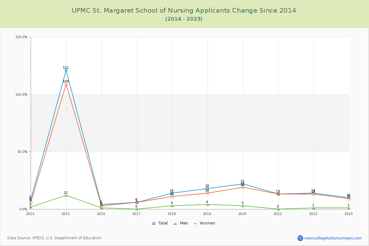 UPMC St. Margaret School of Nursing Number of Applicants Changes Chart