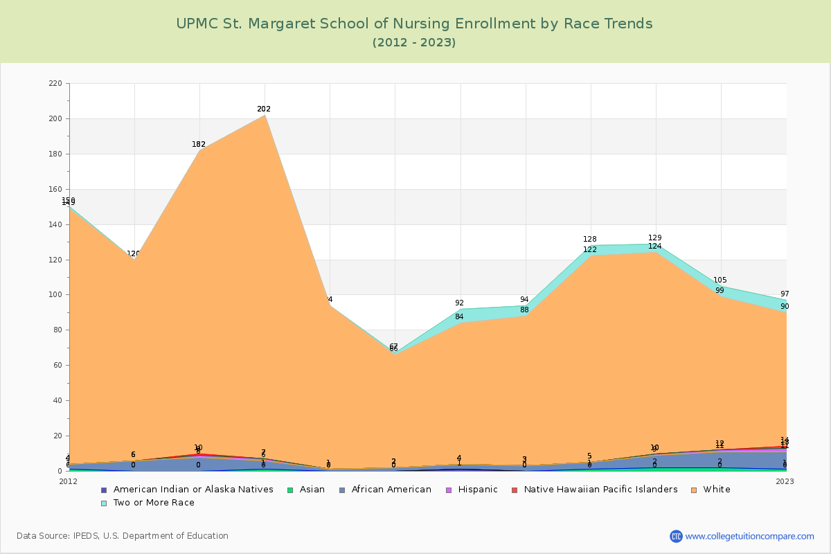 UPMC St. Margaret School of Nursing Enrollment by Race Trends Chart
