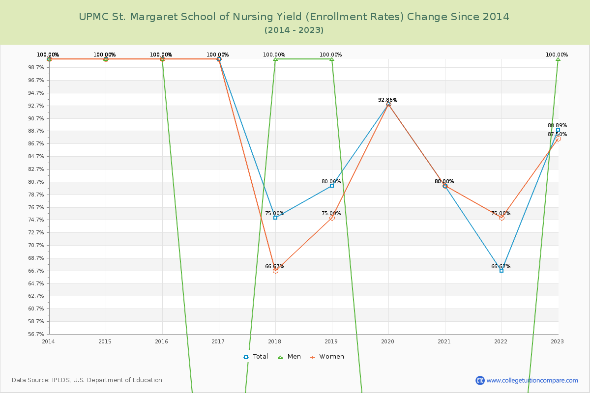 UPMC St. Margaret School of Nursing Yield (Enrollment Rate) Changes Chart