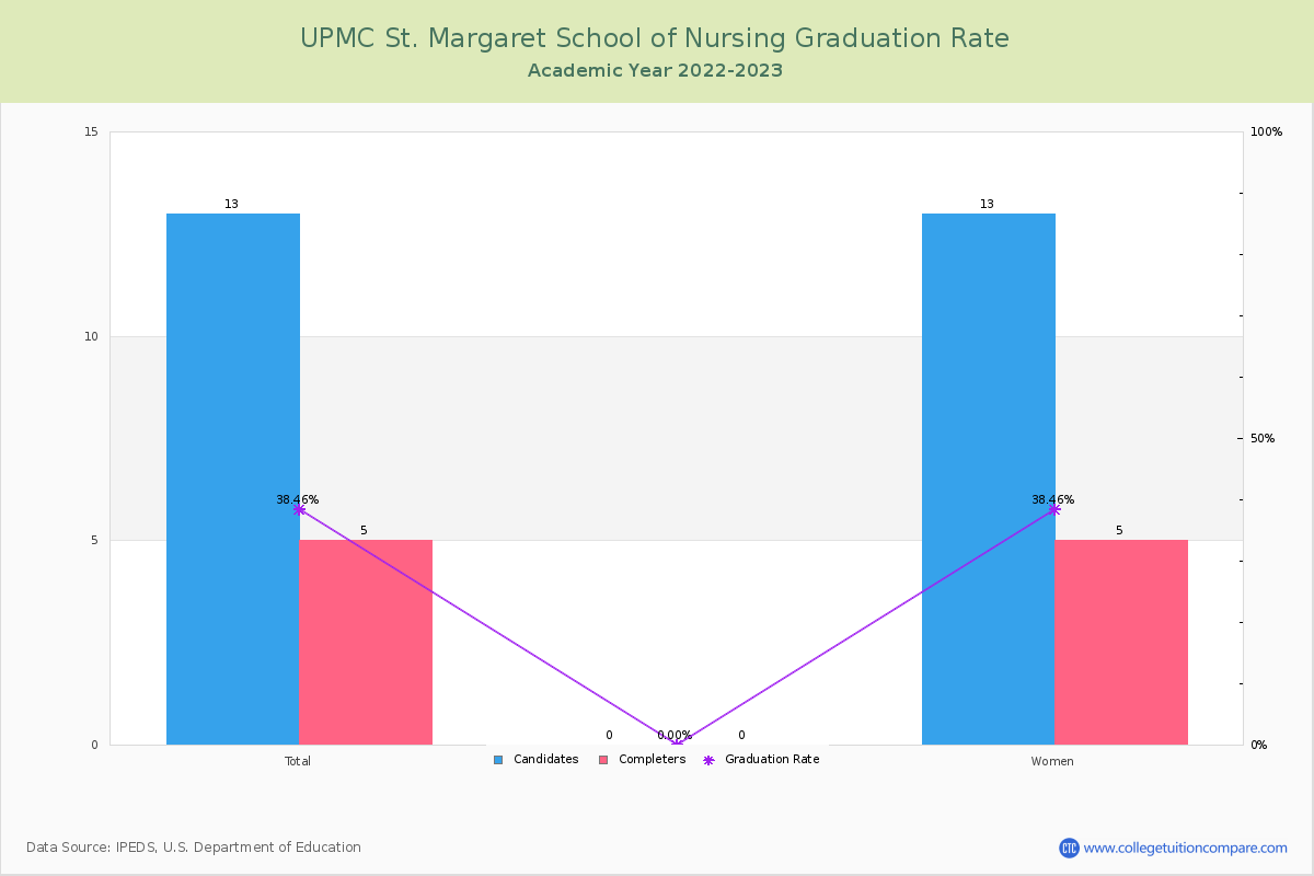 UPMC St. Margaret School of Nursing graduate rate