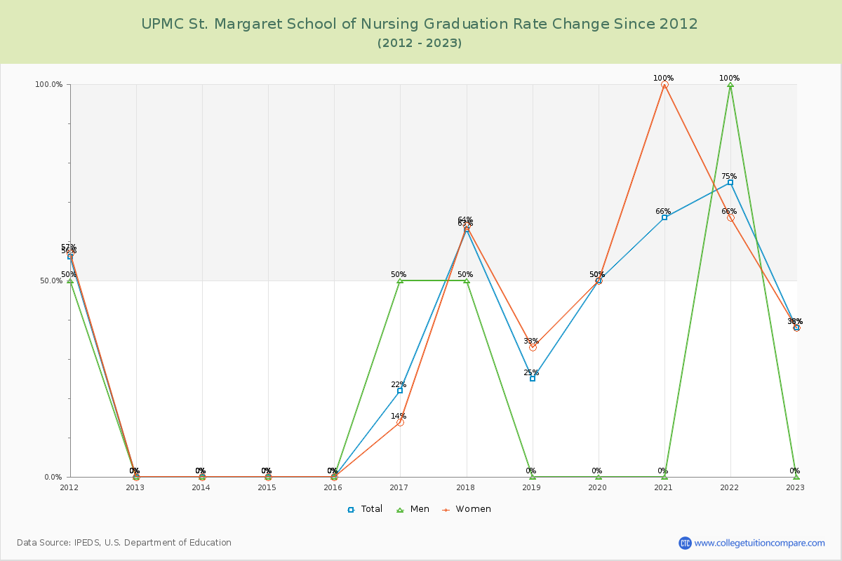 UPMC St. Margaret School of Nursing Graduation Rate Changes Chart