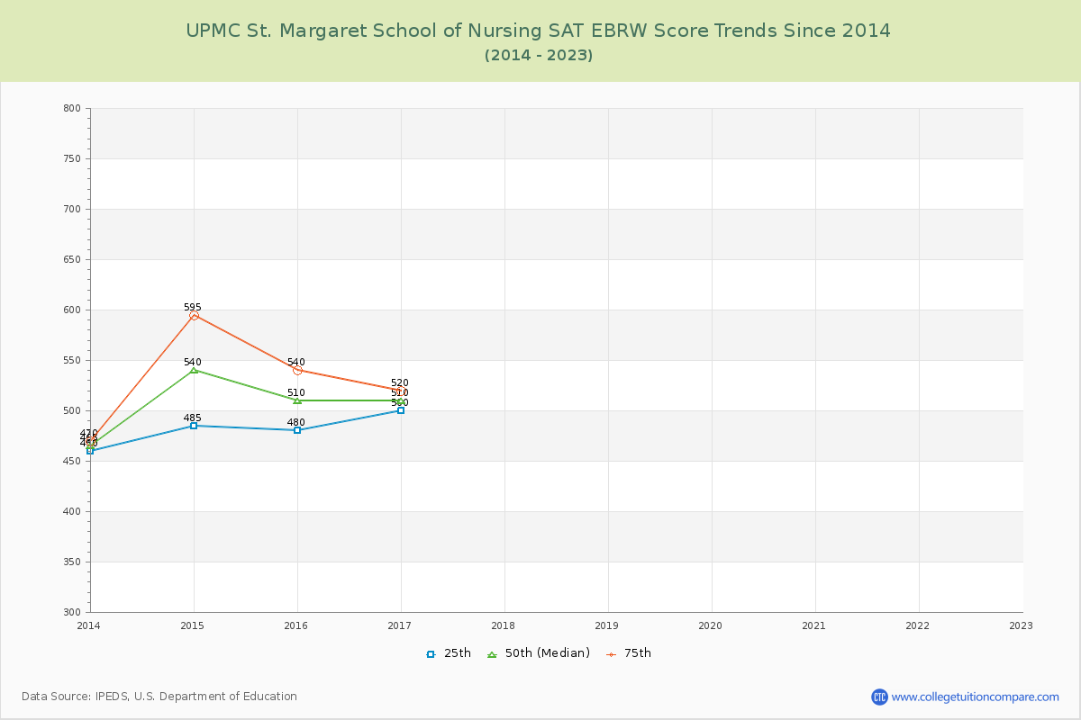 UPMC St. Margaret School of Nursing SAT EBRW (Evidence-Based Reading and Writing) Trends Chart