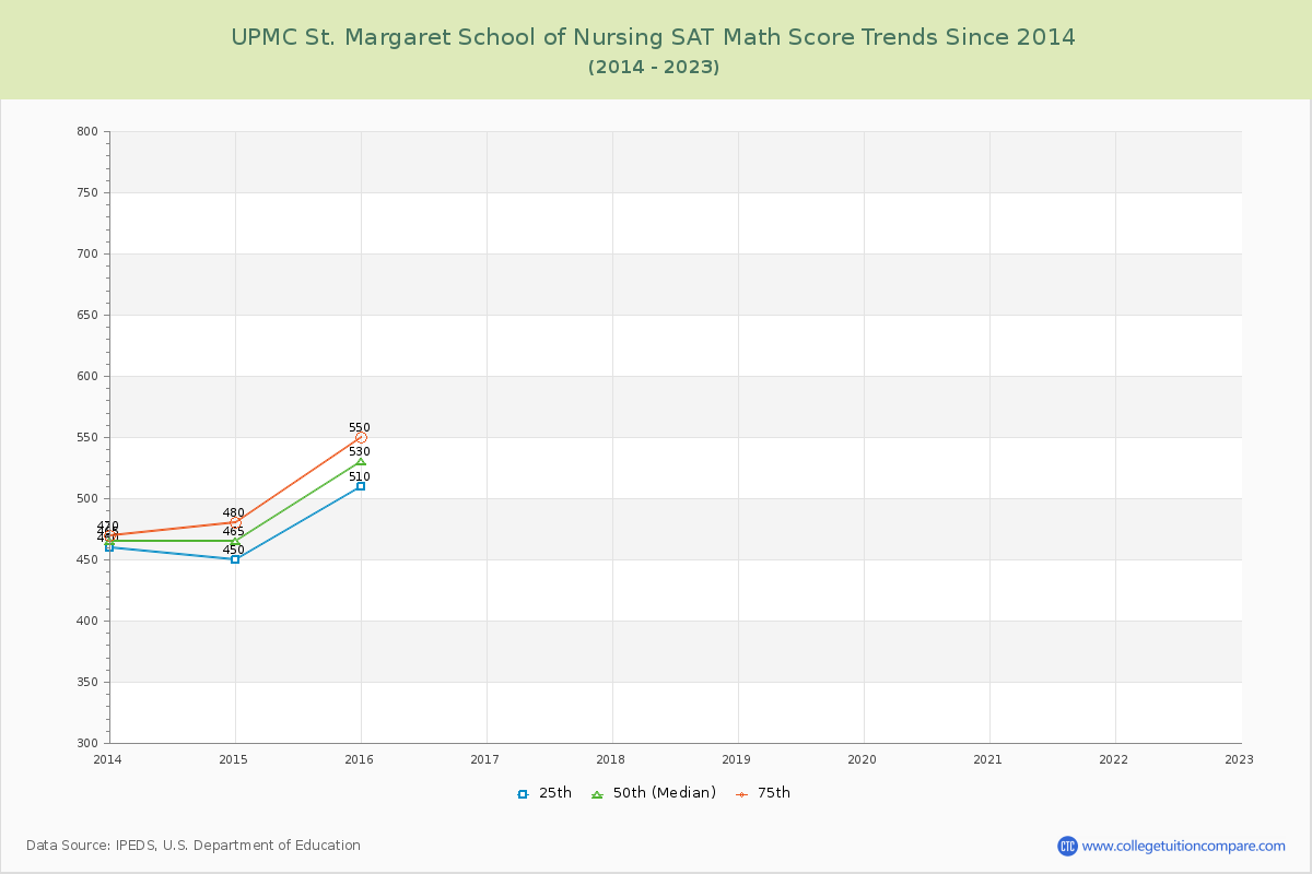 UPMC St. Margaret School of Nursing SAT Math Score Trends Chart
