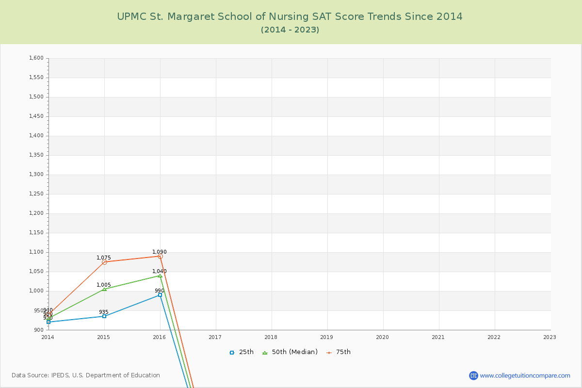 UPMC St. Margaret School of Nursing SAT Score Trends Chart