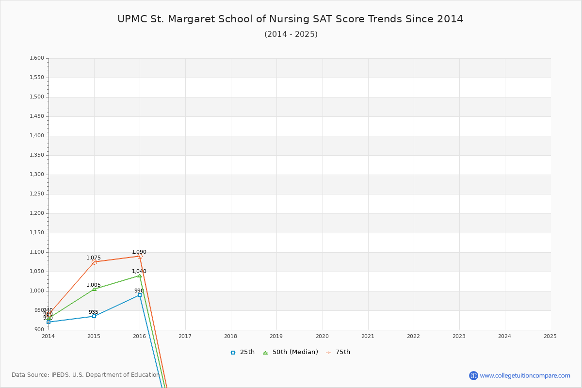 UPMC St. Margaret School of Nursing SAT Score Trends Chart