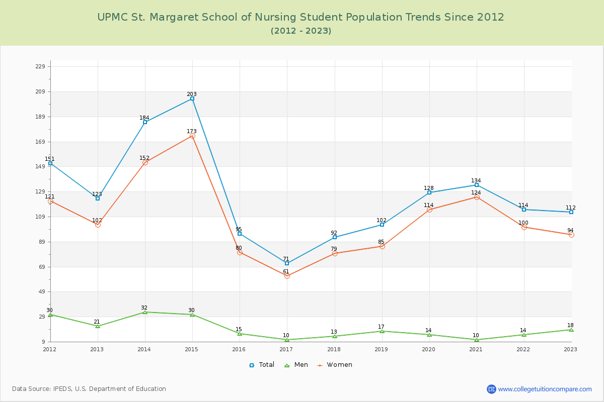 UPMC St. Margaret School of Nursing Enrollment Trends Chart