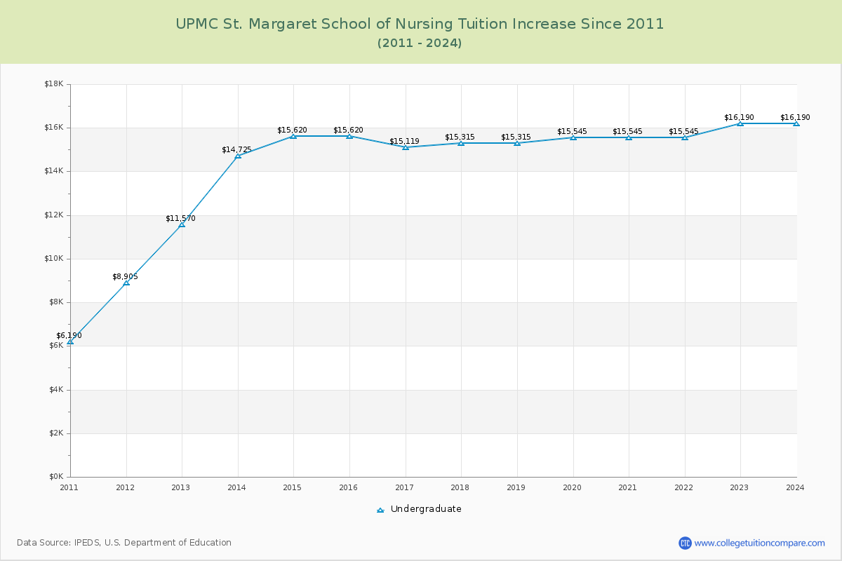 UPMC St. Margaret School of Nursing Tuition & Fees Changes Chart