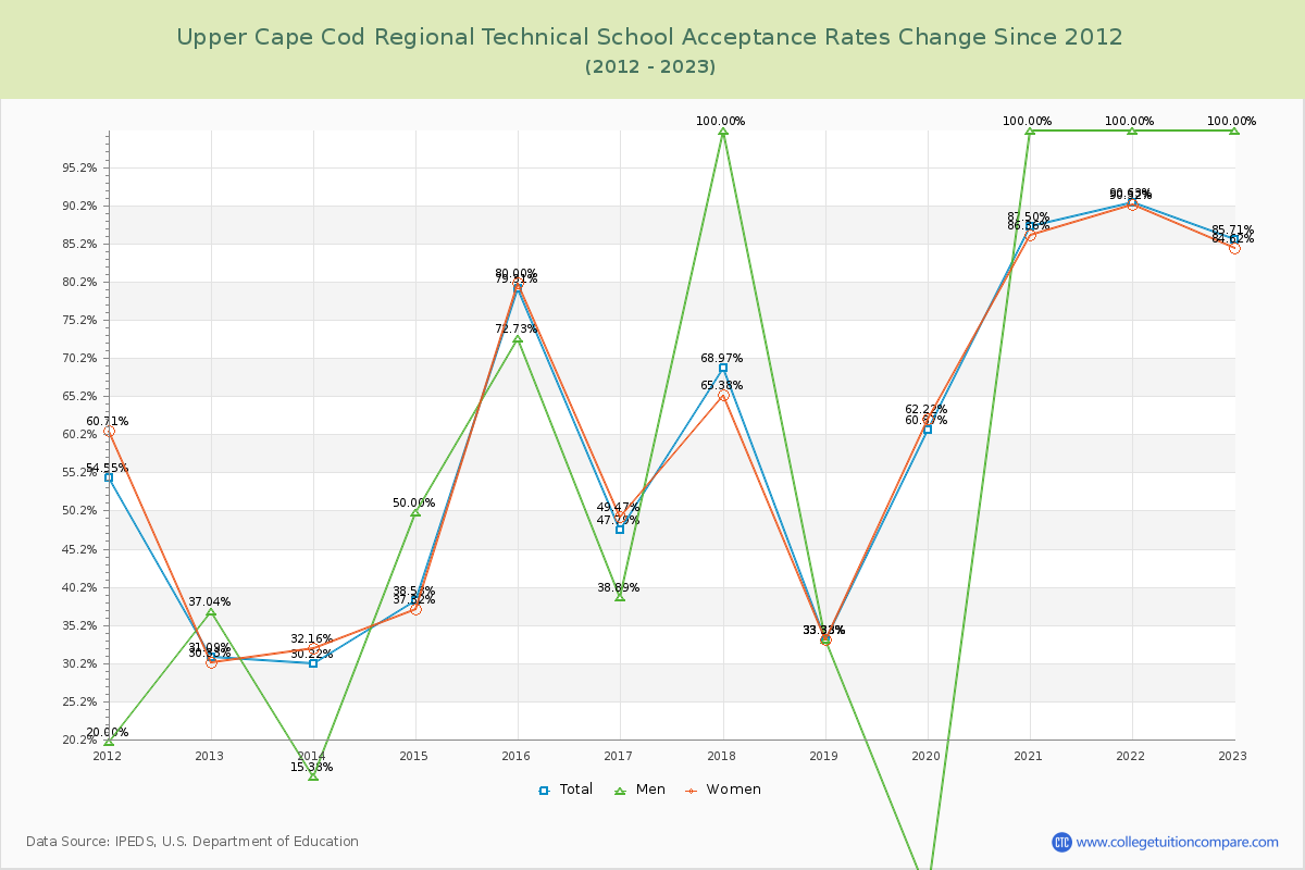 Upper Cape Cod Regional Technical School Acceptance Rate Changes Chart