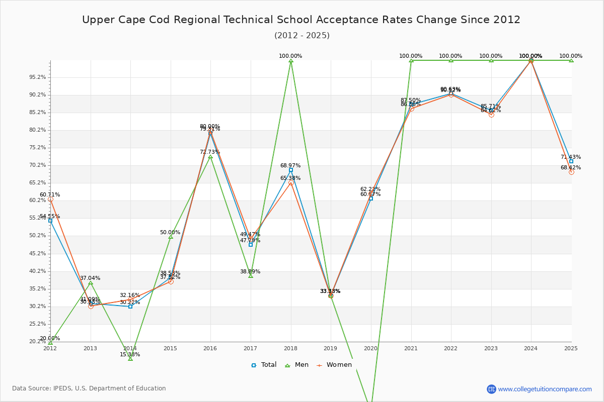 Upper Cape Cod Regional Technical School Acceptance Rate Trends Over Time - Historical Admission Rate Data Visualization Chart
