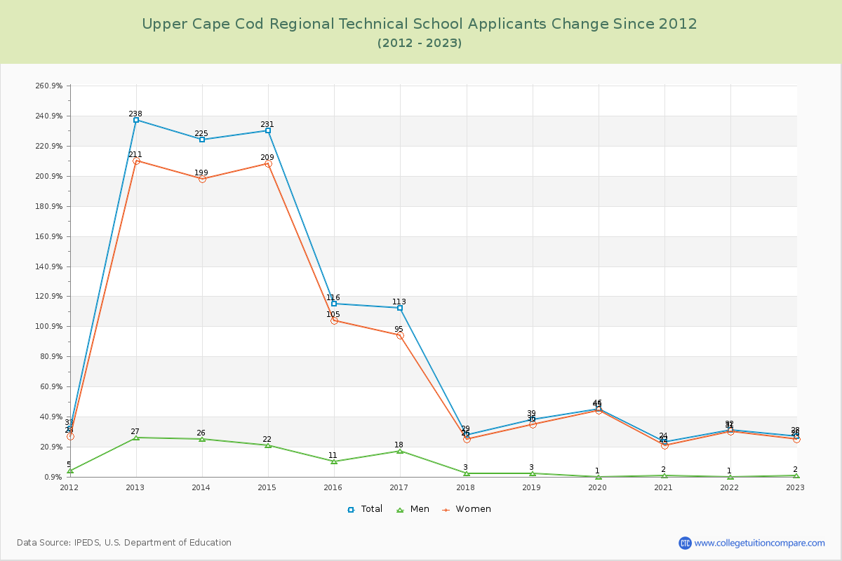 Upper Cape Cod Regional Technical School Number of Applicants Changes Chart