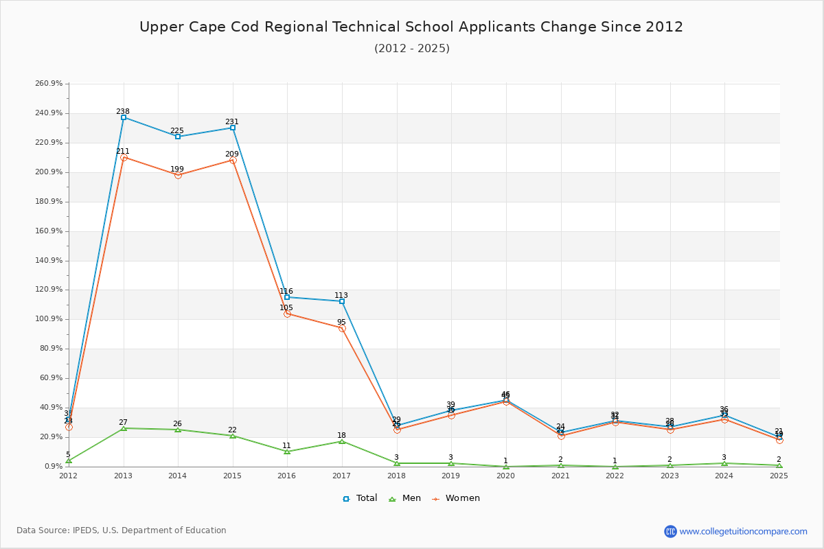 Upper Cape Cod Regional Technical School - 10 Year Applicants, Admissions, and Enrollment Trends Chart