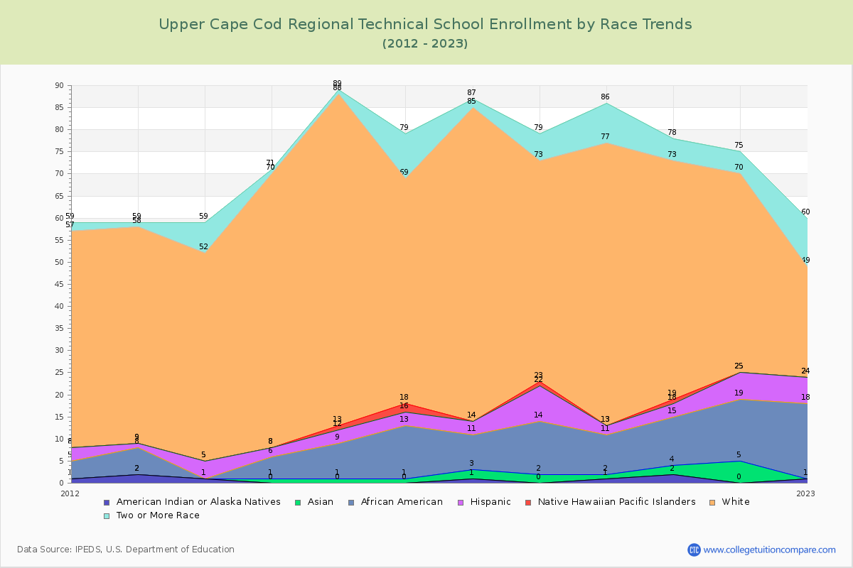 Upper Cape Cod Regional Technical School Enrollment by Race Trends Chart
