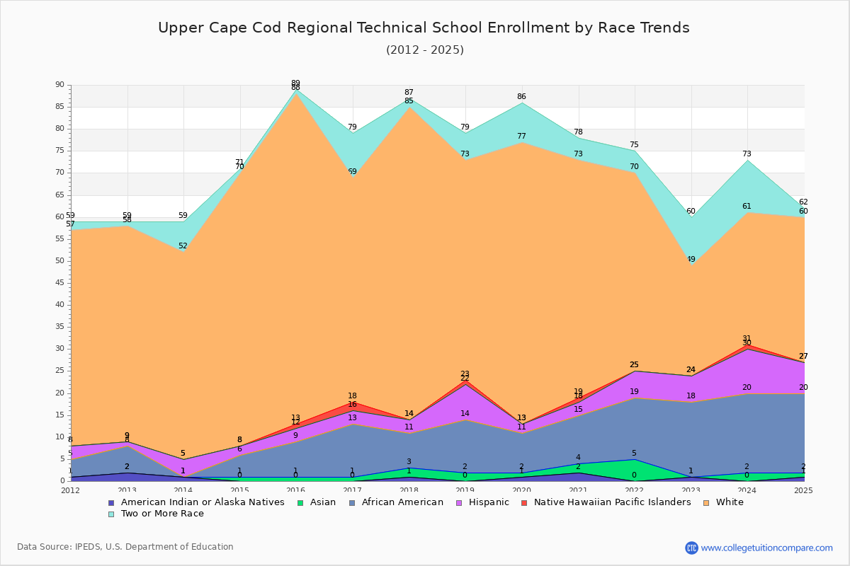 Upper Cape Cod Regional Technical School Enrollment by Race Trends Chart