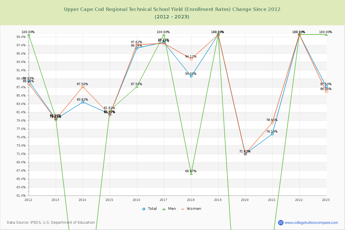 Upper Cape Cod Regional Technical School Yield (Enrollment Rate) Changes Chart