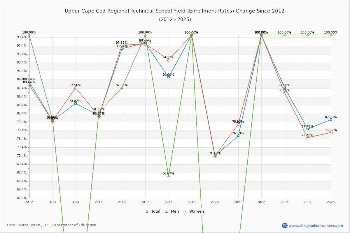 Upper Cape Cod Regional Technical School enrollment rate trends chart showing historical yield changes from 2015 to 2025
