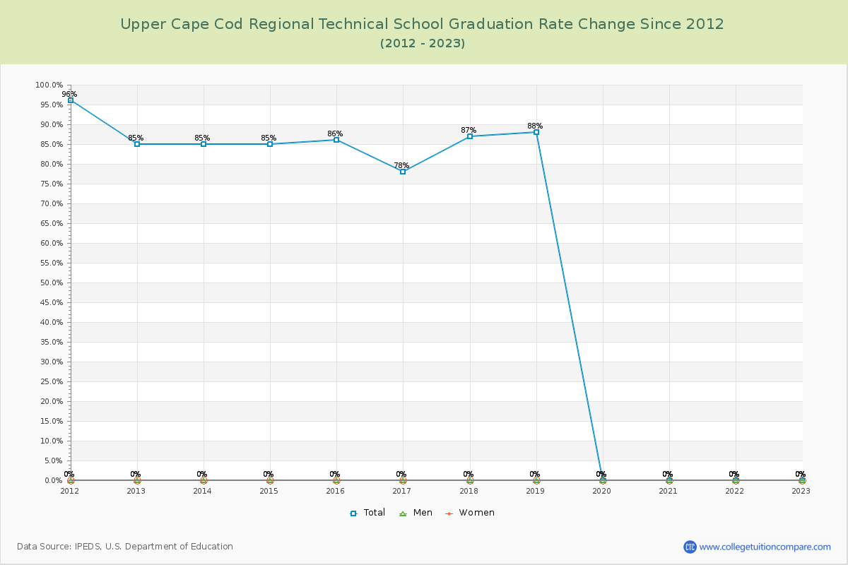 Upper Cape Cod Regional Technical School Graduation Rate Changes Chart