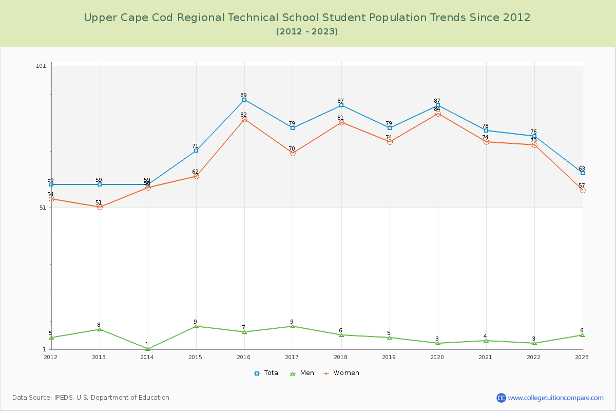 Upper Cape Cod Regional Technical School Enrollment Trends Chart