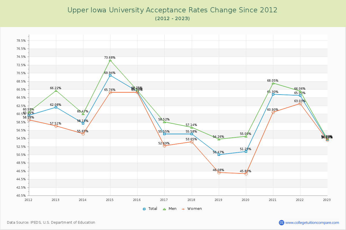 Upper Iowa University Acceptance Rate Changes Chart