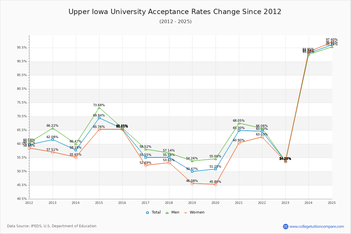 Upper Iowa University Acceptance Rate Trends Over Time - Historical Admission Rate Data Visualization Chart