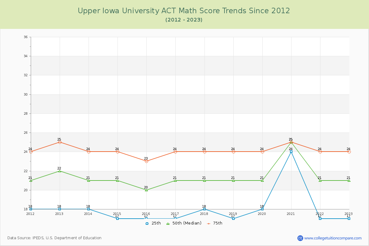 Upper Iowa University ACT Math Score Trends Chart