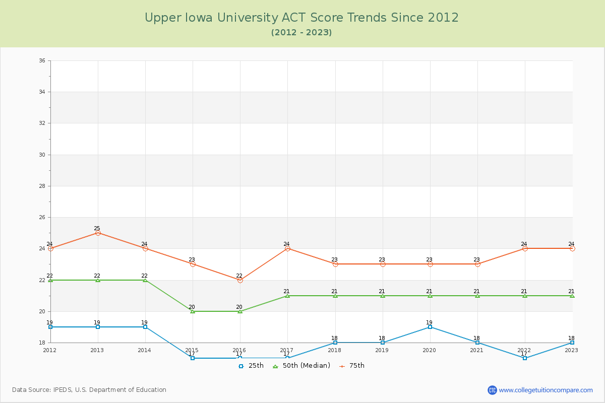 Upper Iowa University ACT Score Trends Chart