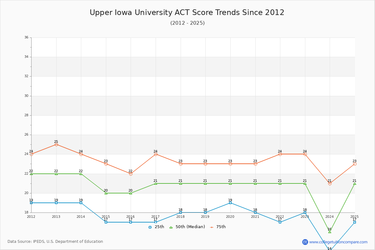 Upper Iowa University ACT Score Trends Chart