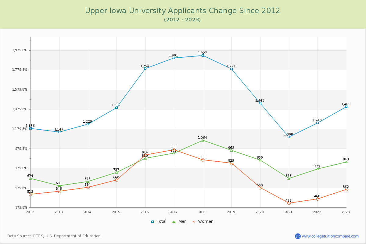 Upper Iowa University Number of Applicants Changes Chart