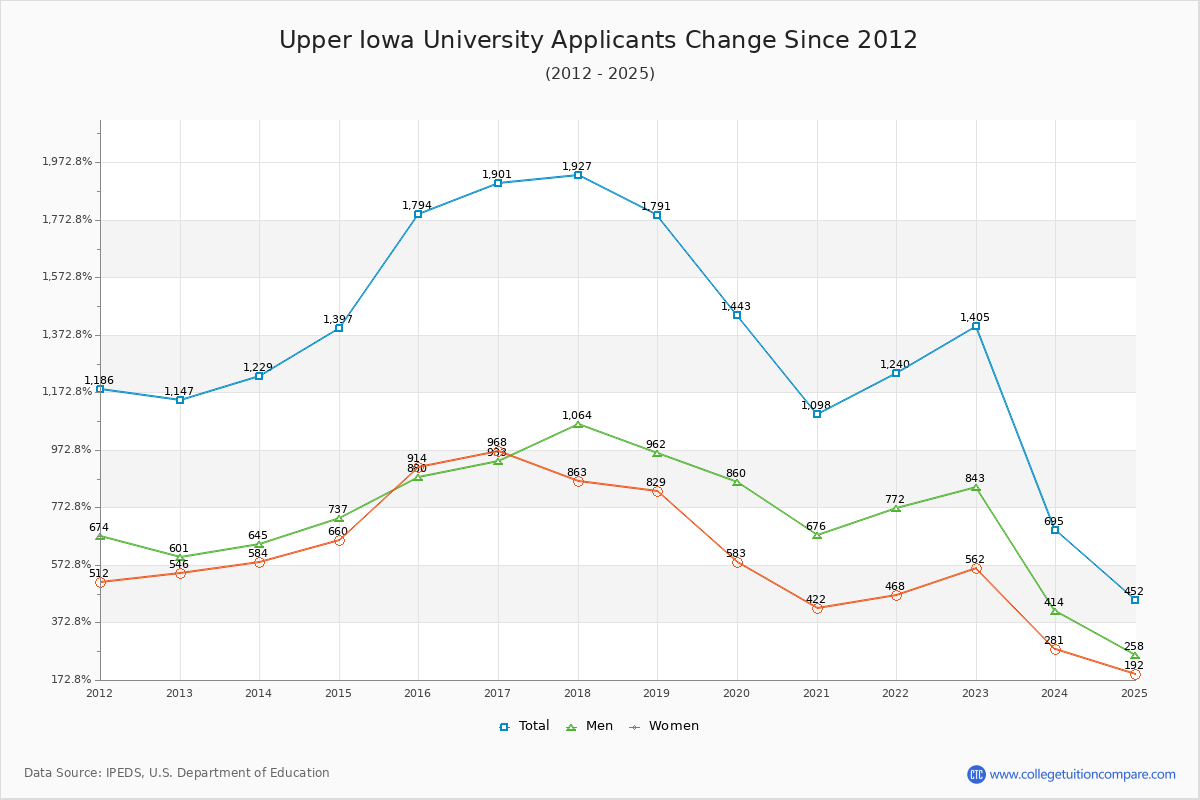 Upper Iowa University - 10 Year Applicants, Admissions, and Enrollment Trends Chart