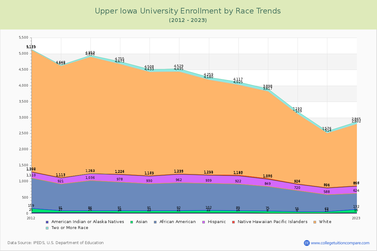 Upper Iowa University Enrollment by Race Trends Chart